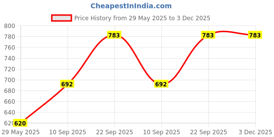firstcry.com Webby DIY Candle Making Set - Multicolour webby Price History Graph from 29 May 2025 to 3 Dec 2025