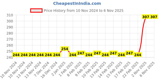 firstcry.com Webby DIY Fox Themed Wooden Pencil Box - Multicolour webby Price History Graph from 10 Nov 2024 to 5 Nov 2025