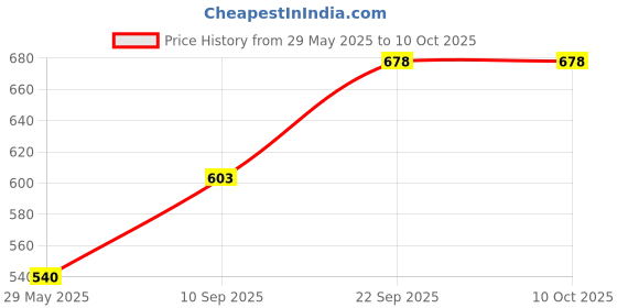 firstcry.com Webby DIY Paint Wooden Coaster with Stand Set of 6 - Multicolour webby Price History Graph from 29 May 2025 to 10 Oct 2025