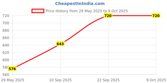 firstcry.com Webby DIY Paint Wooden Serving Tray Activity Kit - Multicolour webby Price History Graph from 29 May 2025 to 8 Oct 2025