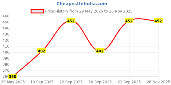 firstcry.com Webby DIY Wooden Build & Paint Bird House - Multicolour webby Price History Graph from 29 May 2025 to 25 Nov 2025