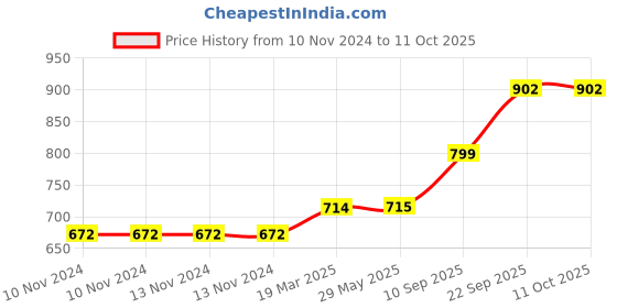 firstcry.com Webby DIY Wooden Marble Run Game - Multicolour webby Price History Graph from 10 Nov 2024 to 11 Oct 2025