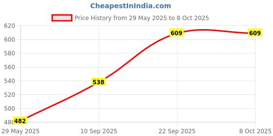 firstcry.com Webby Dolphin Rubber Hand Puppet Soft Toy Grey - Length 11.8 cm webby Price History Graph from 29 May 2025 to 8 Oct 2025