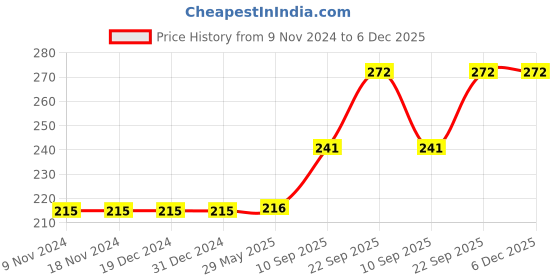 firstcry.com Webby Domestic Animals Jigsaw Puzzle Mutlicolour - 25 Pieces webby Price History Graph from 9 Nov 2024 to 5 Dec 2025