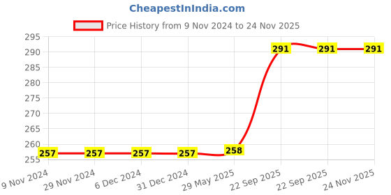 firstcry.com Webby Dora & Friends Emma & Kate Jigsaw Puzzle For Kids- 108 Pieces webby Price History Graph from 9 Nov 2024 to 24 Nov 2025