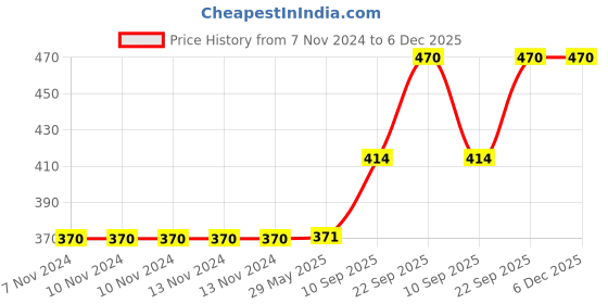 firstcry.com Webby Educational Wooden Small Alphabets Letter Tray - Multicolor webby Price History Graph from 7 Nov 2024 to 5 Dec 2025