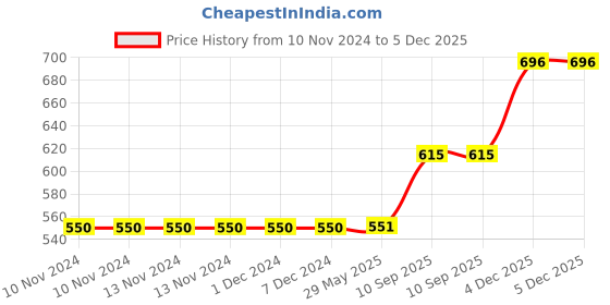 firstcry.com Webby Educational Wooden Small Alphabets Letter Tray - Multicolor webby Price History Graph from 10 Nov 2024 to 5 Dec 2025