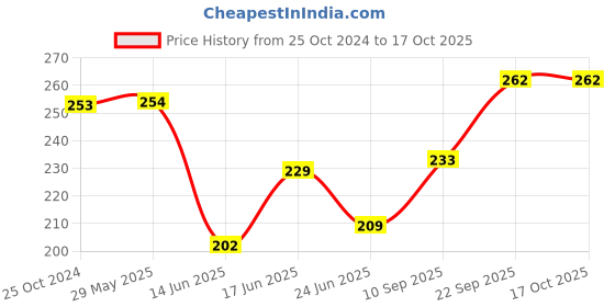firstcry.com Webby Elephant Soft Toy Grey - Height 20 cm webby Price History Graph from 25 Oct 2024 to 15 Oct 2025