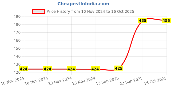 firstcry.com Webby Elephants Jigsaw Puzzle Multicolor - 500 pieces webby Price History Graph from 10 Nov 2024 to 16 Oct 2025