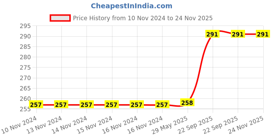 firstcry.com Webby Fazzle Water Park Wooden Jigsaw Puzzle - 50 Pieces webby Price History Graph from 10 Nov 2024 to 23 Nov 2025