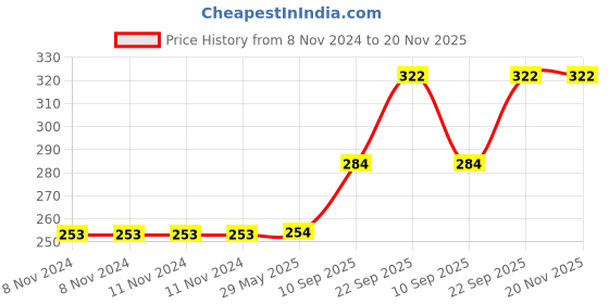firstcry.com Webby Fisher Price 4 In 1 Seasons Wooden Jigsaw Puzzle Toy Multicolour - 36 Pieces webby Price History Graph from 8 Nov 2024 to 20 Nov 2025