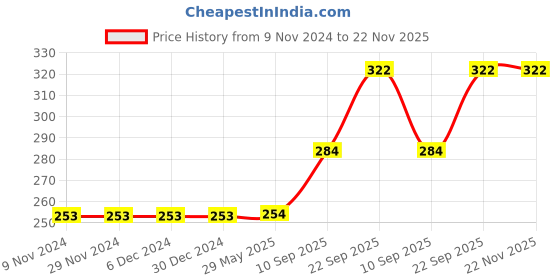 firstcry.com Webby Fisher Price Wooden Alphabets Montessori Educational Pre-School Jigsaw Puzzle Toy - Multicolour webby Price History Graph from 9 Nov 2024 to 21 Nov 2025