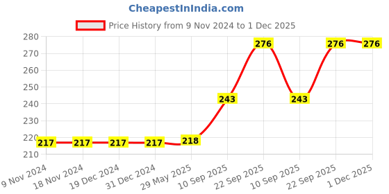 firstcry.com Webby Flowers Jigsaw Puzzle Mutlicolour - 25 Pieces webby Price History Graph from 9 Nov 2024 to 30 Nov 2025