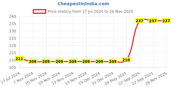 firstcry.com Webby Front Back 2 Pieces Learning Pack Jigsaw Puzzle Montessori Early Educational Pre School Toys- webby Price History Graph from 17 Jul 2024 to 25 Nov 2025