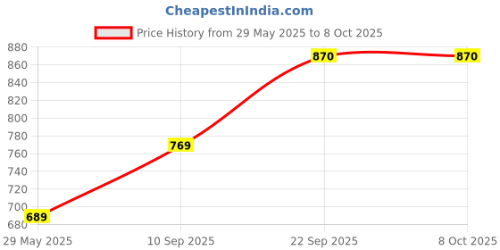 firstcry.com Webby Gingerbread House Clay Set with Molds Pack of 22 - Multicolor webby Price History Graph from 29 May 2025 to 8 Oct 2025