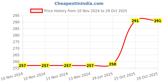 firstcry.com Webby Gradient Jigsaw Puzzle Fairyland Theme - 108 Pieces webby Price History Graph from 10 Nov 2024 to 28 Oct 2025