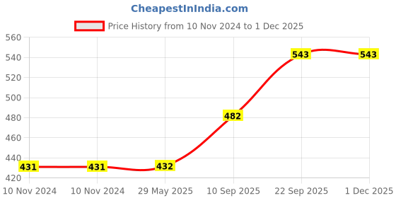 firstcry.com Webby Hippopotamus Soft Toy Green - Length 30 cm webby Price History Graph from 10 Nov 2024 to 29 Nov 2025