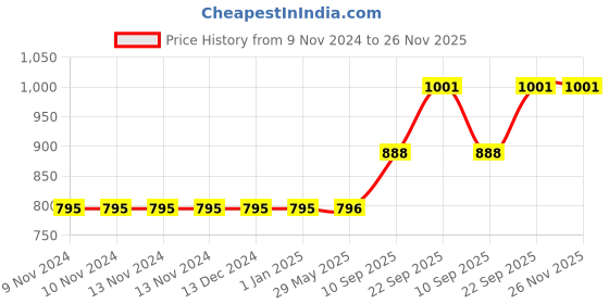 firstcry.com Webby Holy City Varanasi Jigsaw Puzzle - 1000 Pieces webby Price History Graph from 9 Nov 2024 to 25 Nov 2025
