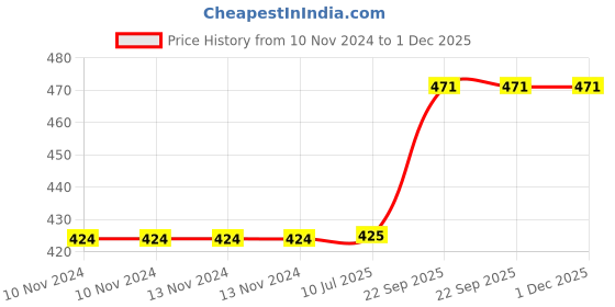 firstcry.com Webby Illuminated Jellyfishes Wooden Jigsaw Puzzle - 252 Pieces webby Price History Graph from 10 Nov 2024 to 1 Dec 2025