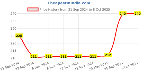 firstcry.com Webby Jigsaw Floor Puzzle With Flash Card India's Map Multicolour - 60 Pieces webby Price History Graph from 21 Sep 2024 to 7 Oct 2025