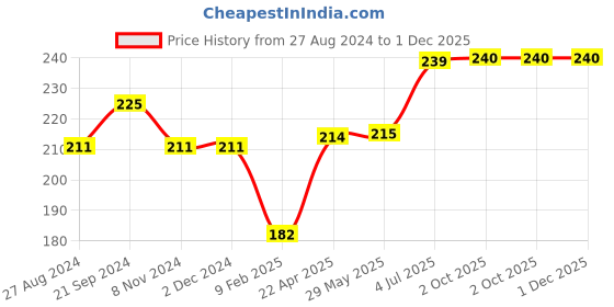 firstcry.com Webby Jigsaw Floor Puzzle With Flash Card Solar System Purple - 60 Pieces webby Price History Graph from 27 Aug 2024 to 1 Dec 2025