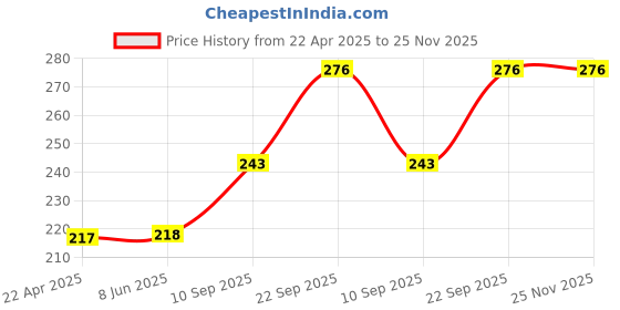 firstcry.com Webby Jungle Safari Wooden Jigsaw Puzzle Multicolor - 24 Pieces webby Price History Graph from 22 Apr 2025 to 24 Nov 2025
