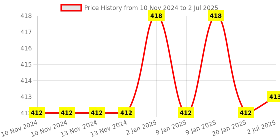 firstcry.com Webby Magnetic Alphabets and Numbers with Double-Sided Board Educational Kit webby Price History Graph from 10 Nov 2024 to 2 Jul 2025