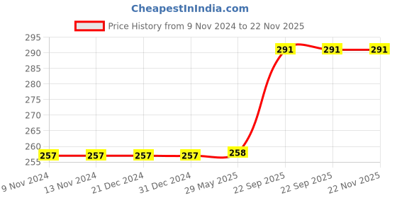 firstcry.com Webby Noozles Maxican Food Wooden Jigsaw Puzzle - 70 Pieces webby Price History Graph from 9 Nov 2024 to 22 Nov 2025