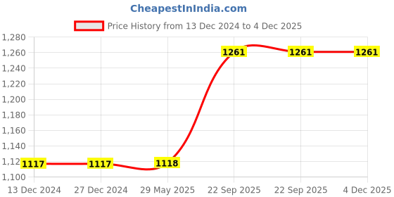 firstcry.com Webby Old Delhi Wooden Jigsaw Puzzle Multicolour - 1000 Pieces webby Price History Graph from 13 Dec 2024 to 4 Dec 2025