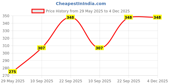 firstcry.com Webby Osaka Castle With Mount Fuji Jigsaw Puzzle Multicolor - 252 pieces webby Price History Graph from 29 May 2025 to 3 Dec 2025