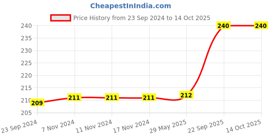 firstcry.com Webby Our Profession Jigsaw Puzzle Pack of 10 - 2 Pieces each webby Price History Graph from 23 Sep 2024 to 14 Oct 2025