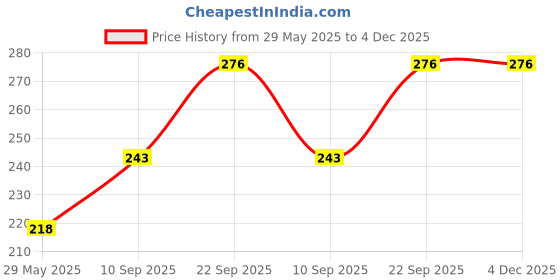 firstcry.com Webby Playful Animals Wooden Jigsaw Puzzle Multicolor - 24 Pieces webby Price History Graph from 29 May 2025 to 4 Dec 2025
