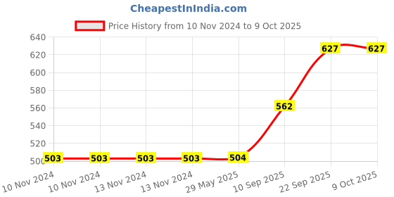 firstcry.com Webby Plush Bunny Soft Toy White - Height 35 cm webby Price History Graph from 10 Nov 2024 to 8 Oct 2025