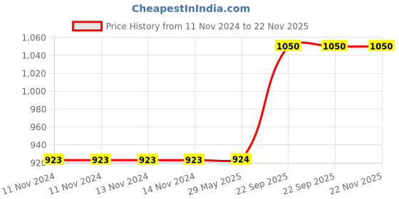 firstcry.com Webby Plush Caterpillar Soft Toys Multicolour - Length 84 cm webby Price History Graph from 11 Nov 2024 to 22 Nov 2025