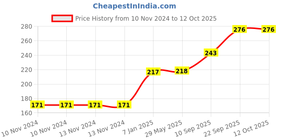 firstcry.com Webby Plush Deer Toy Yellow - Height 20 cm webby Price History Graph from 10 Nov 2024 to 11 Oct 2025
