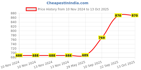 firstcry.com Webby Plush Elephant Animal Toy Grey - Length 20 cm webby Price History Graph from 10 Nov 2024 to 12 Oct 2025
