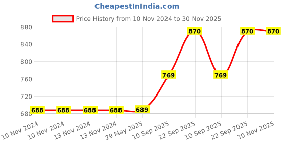 firstcry.com Webby Plush Poodle Animal Toy Pink - Height 25 cm webby Price History Graph from 10 Nov 2024 to 30 Nov 2025