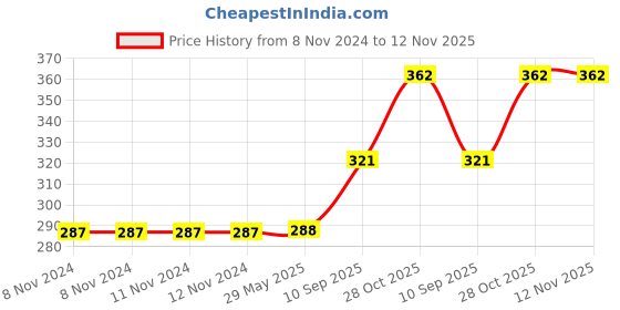 firstcry.com Webby Railway Station Illustration Jigsaw Puzzle Multicolor - 252 Pieces webby Price History Graph from 8 Nov 2024 to 12 Nov 2025