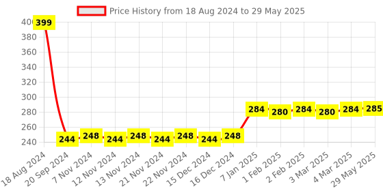 firstcry.com Webby Realistic Sliceable Fruits Cutting Play Toy Set of 9 - Multicolor webby Price History Graph from 18 Aug 2024 to 29 May 2025