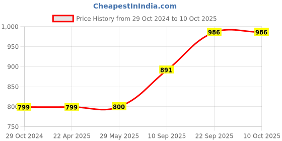 firstcry.com Webby Soft Alphabet Cards With Cloth Storage Bag - Multicolor webby Price History Graph from 29 Oct 2024 to 10 Oct 2025