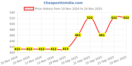firstcry.com Webby Strawberry Rabbit Plush Soft Toys | Cute and Adorable Bunny with Zipper Decorative Gift Items for Kids and Adults - 30 cm webby Price History Graph from 10 Nov 2024 to 24 Nov 2025