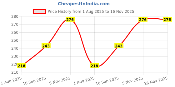 firstcry.com Webby Superman Arctic Warrior Wooden Jigsaw Puzzle - 108 Pieces webby Price History Graph from 1 Aug 2025 to 15 Nov 2025
