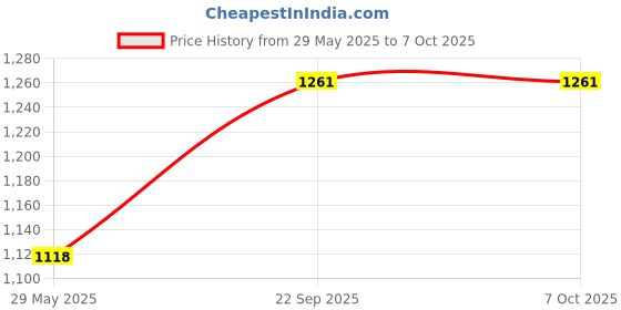firstcry.com Webby Table Top Coordinate War Game - Multicolour webby Price History Graph from 29 May 2025 to 6 Oct 2025