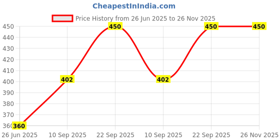 firstcry.com Webby Teddy Bear Soft Toy Beige - Height 35 cm webby Price History Graph from 26 Jun 2025 to 26 Nov 2025