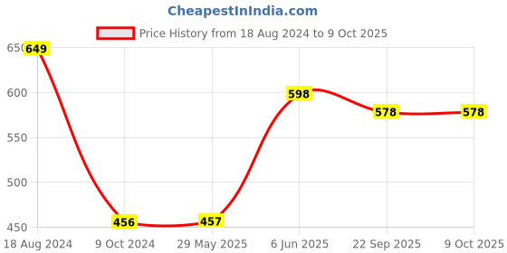 firstcry.com Webby Traffic Jam Table Top Board Game for Kids, Teenagers and Adults - 11 Pieces webby Price History Graph from 18 Aug 2024 to 8 Oct 2025