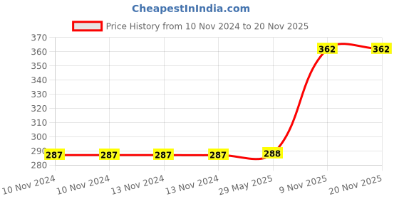 firstcry.com Webby Venice, Italy Jigsaw Puzzle Multicolor - 252 Pieces webby Price History Graph from 10 Nov 2024 to 19 Nov 2025