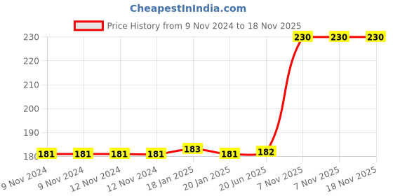 firstcry.com Webby Wooden Animal Board Puzzle - 9 Pieces webby Price History Graph from 9 Nov 2024 to 17 Nov 2025