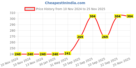 firstcry.com Webby Wooden Animal Puzzle Brain Teaser Learning Toy - Multicolour webby Price History Graph from 10 Nov 2024 to 24 Nov 2025