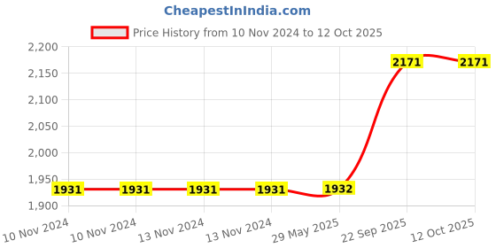 firstcry.com Webby Wooden Carrom Board - Multicolour webby Price History Graph from 10 Nov 2024 to 11 Oct 2025