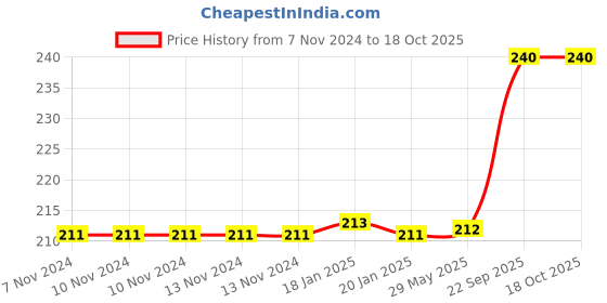 firstcry.com Webby Wooden Counting Numbers Montessori Educational Puzzles - Multicolor webby Price History Graph from 7 Nov 2024 to 18 Oct 2025